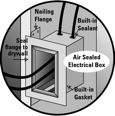 sealing a junction box|how to air seal electrical box.